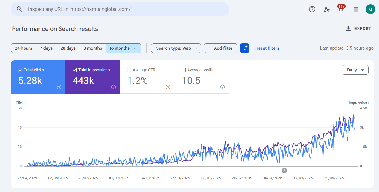 Search Console screenshot from the Harmain Global project showing Google Search clicks and impressions